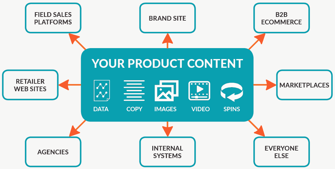 feeding your product content;