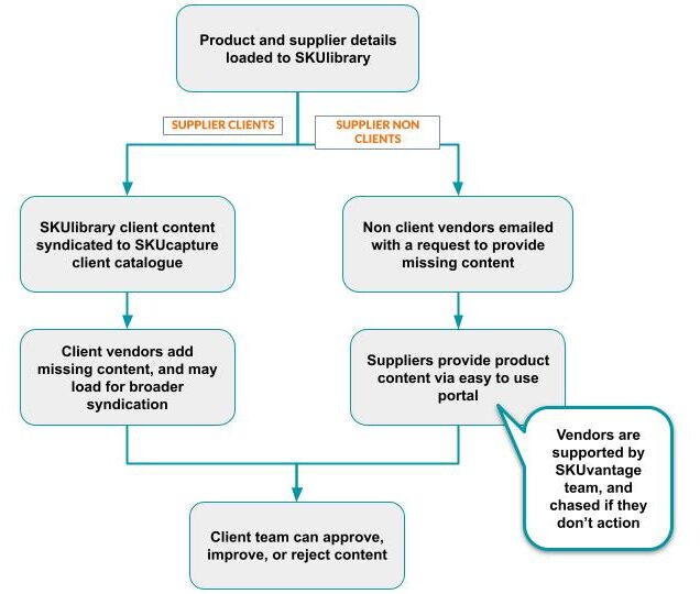SKUvantage overview skucapture vendors;